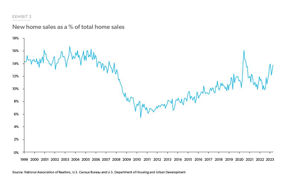 New home sales as a percentage of total home sales have been the highest since 2007 in the past half year.  This demonstrates the dwindling share of existing home sales and the increasing share of new home sales.
