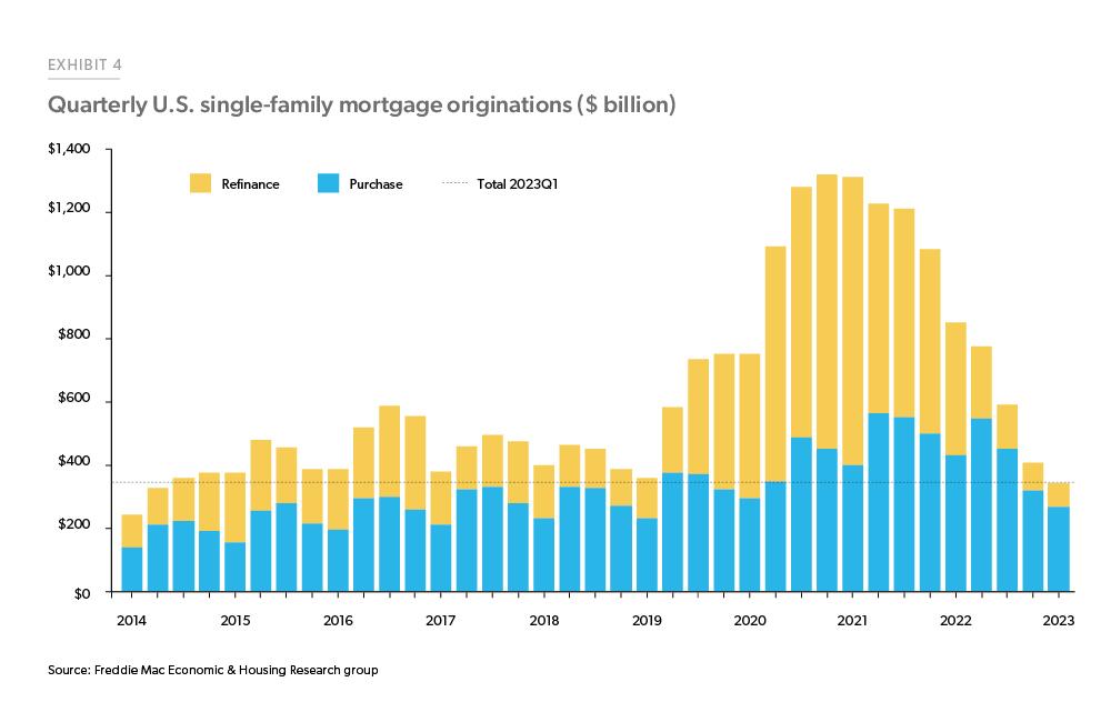 Mortgage originations in the first quarter of 2023 were just $344 billion, the lowest quarterly total since the second quarter of 2014.