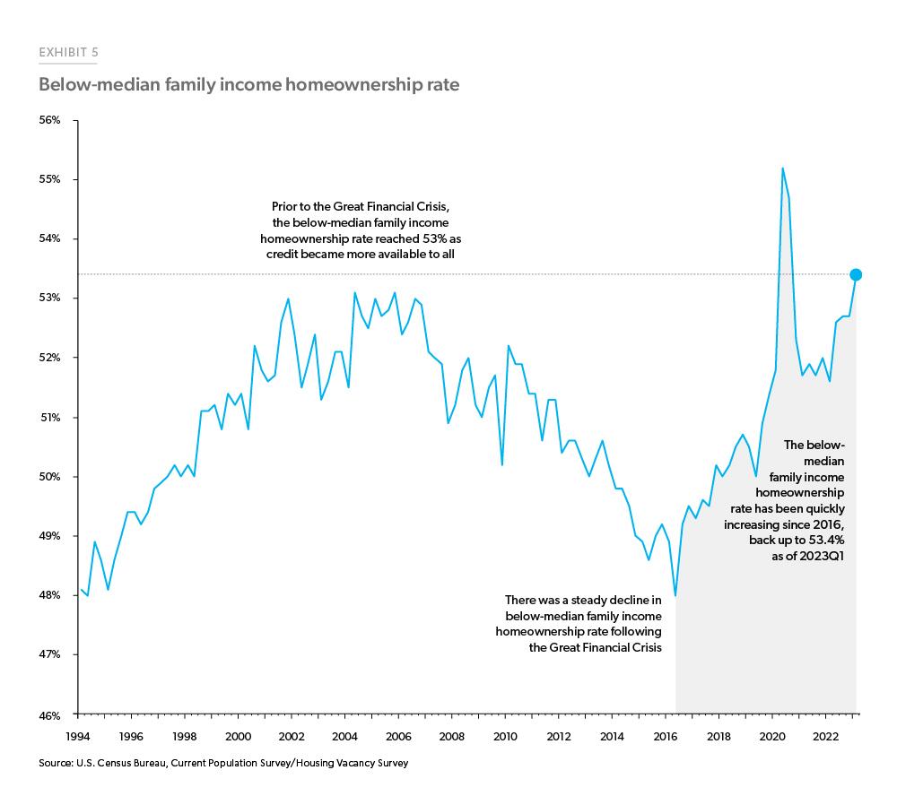 The Census Bureau’s Housing Vacancy Survey shows below-median family income homeownership rate has sharply increased since 2016 from 48.0% to 53.4% as of the first quarter of 2023.