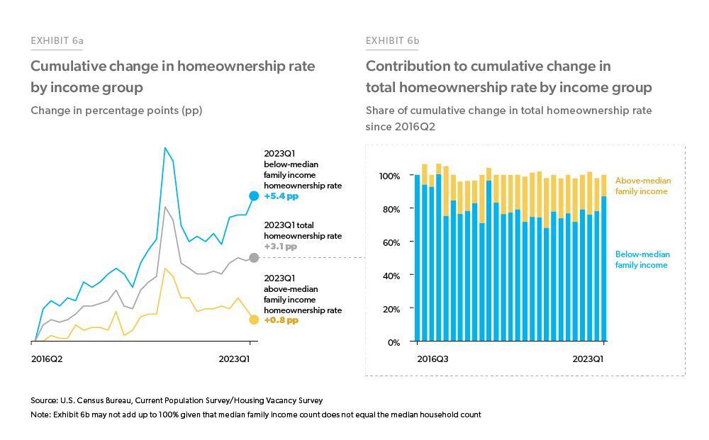 Since second quarter of 2016, the below-median family income homeownership rate increased 5.4 percentage points and the above-median family income homeownership rate increased 0.8 percentage points. Since the second quarter of 2016, the growth in the below-median homeownership rate accounted for at least 70% of the cumulative growth in the overall homeownership rate in each subsequent quarter. 