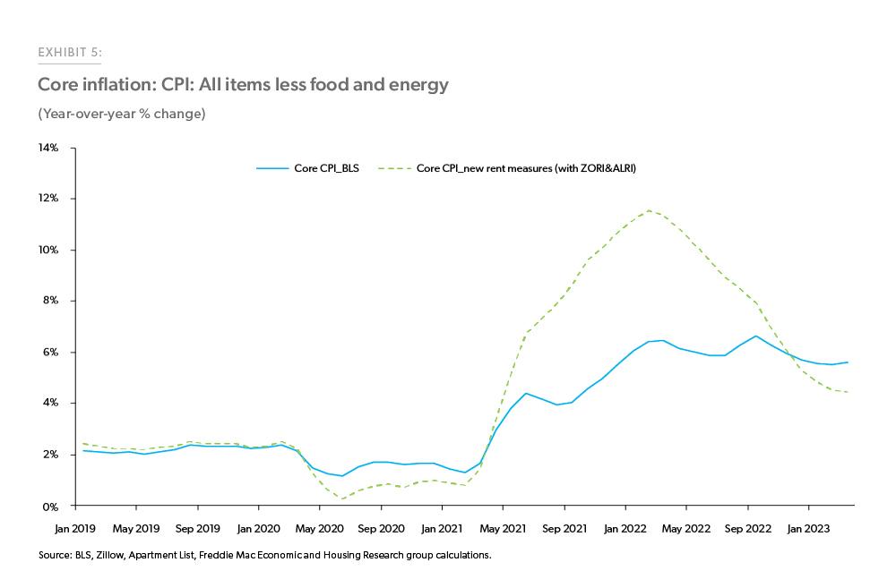 Core Inflation: CPI: All items less food and energy