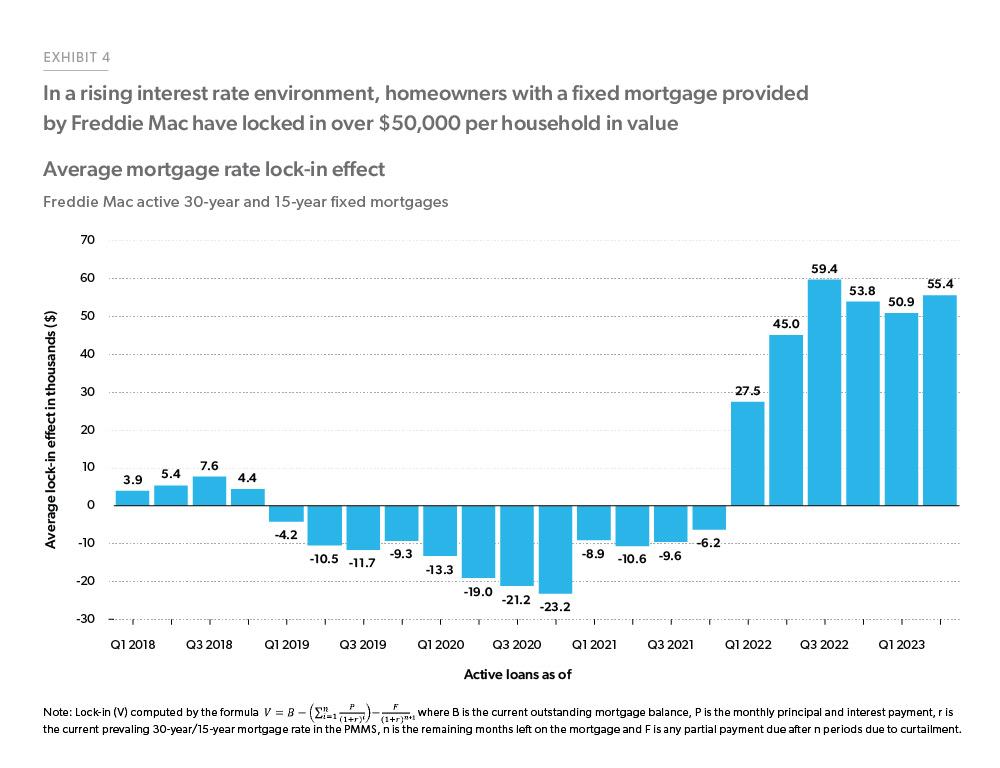 Exhibit 4: Average Mortgage Rate Lock-In Effect - Line chart of the average mortgage rate lock-in in the Freddie Mac portfolio where the average lock-in effect surged to more than $50,000 in each of the past four quarters (from 3Q2022 to 2Q2023) thereby eliminating the average borrower’s incentive to refi.