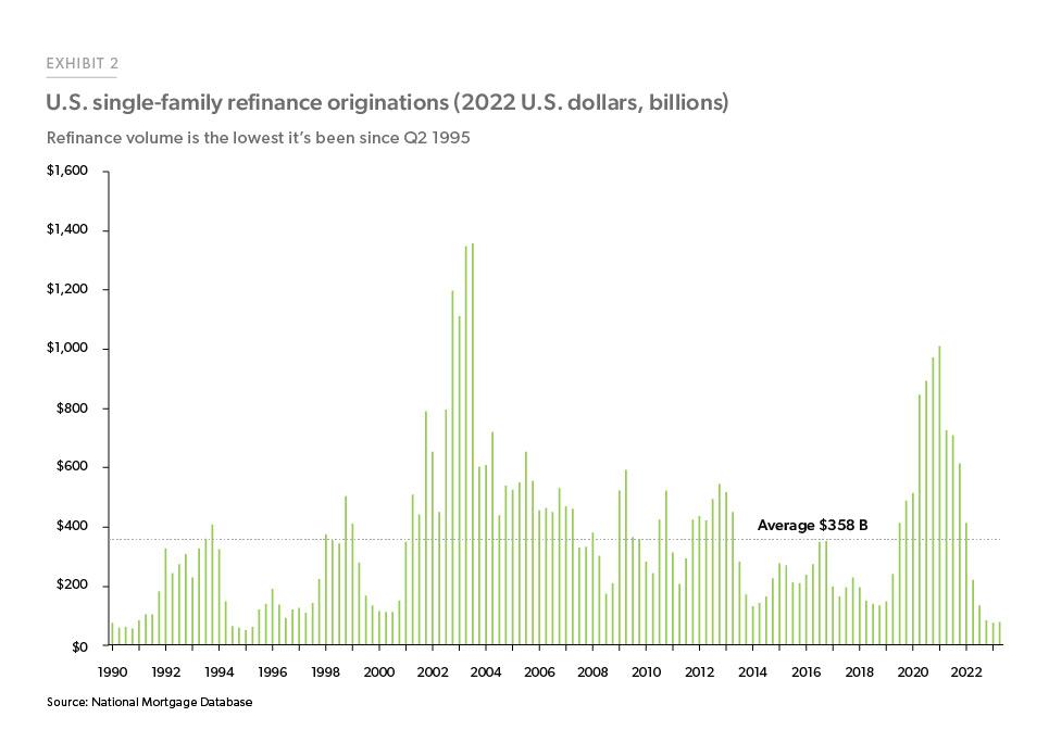 Exhibit 2: U.S. Single-Family Refinance Originations - Bar chart of single-family refinance originations in 2022 US dollars. Average refinancing originations from 1990 to 2023 were 358 billion dollars per year. Higher mortgage rates mean refinance origination activity in 2023 has been at the lowest level in almost 30 years.