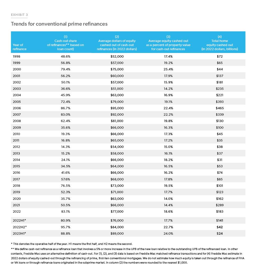 Exhibit 3: Trends for Conventional Prime Refinances - In the first 6 months of 2023, 88% of refis were cash-outs, the average cash-out borrower extracted $89,000 in equity which represented 24% of the property value. However, only a total of $24 billion of equity was extracted, down from $141 billion in the first half of 2022.