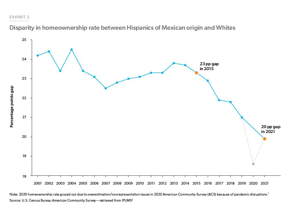Exhibit 2: Disparity in homeownership rate between Hispanics of Mexican origin and Whites - Line chart showing the homeownership rate gap between White and Hispanics of Mexican origin. This gap has decreased from 23 percentage points in 2015 to 20 percentage points in 2021 due to continued increases in the rate for the latter group.