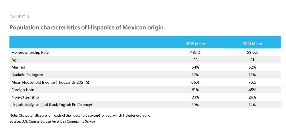 Exhibit 3: Population characteristics of Hispanics of Mexican origin - Table comparing 2015 and 2021 means of various measures for Hispanics of Mexican origin. This table shows that Hispanics of Mexican origin are aging and their incomes are increasing. 