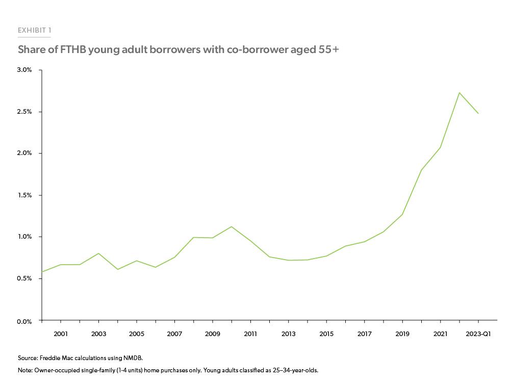 Exhibit 1: Share of FTHBs Young Adult Borrowers (25-34 year-olds) with Co-Borrower Age 55+ - Line chart showing the share of 25 to 34 year-olds with a co-borrower who is at least 55 years old. The share hovered between 0.5% and 1.5% from 2000 to 2019 but has increased since 2020 reaching 2.5% in the first quarter of 2023.