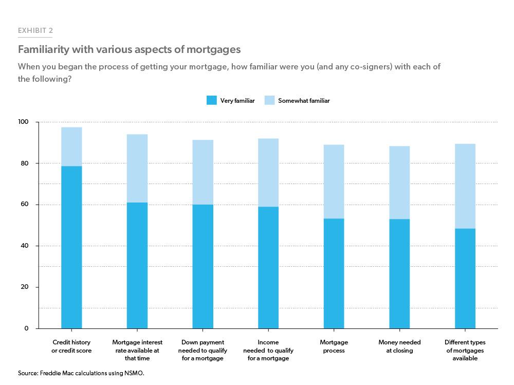 Exhibit 2: Familiarity with various aspects of the mortgage process - Bar chart showing the share of survey respondents who were “somewhat familiar” or “very familiar” with various aspects of the mortgage process. Only 60% of respondents were “very familiar” with down payment requirements for a mortgage.