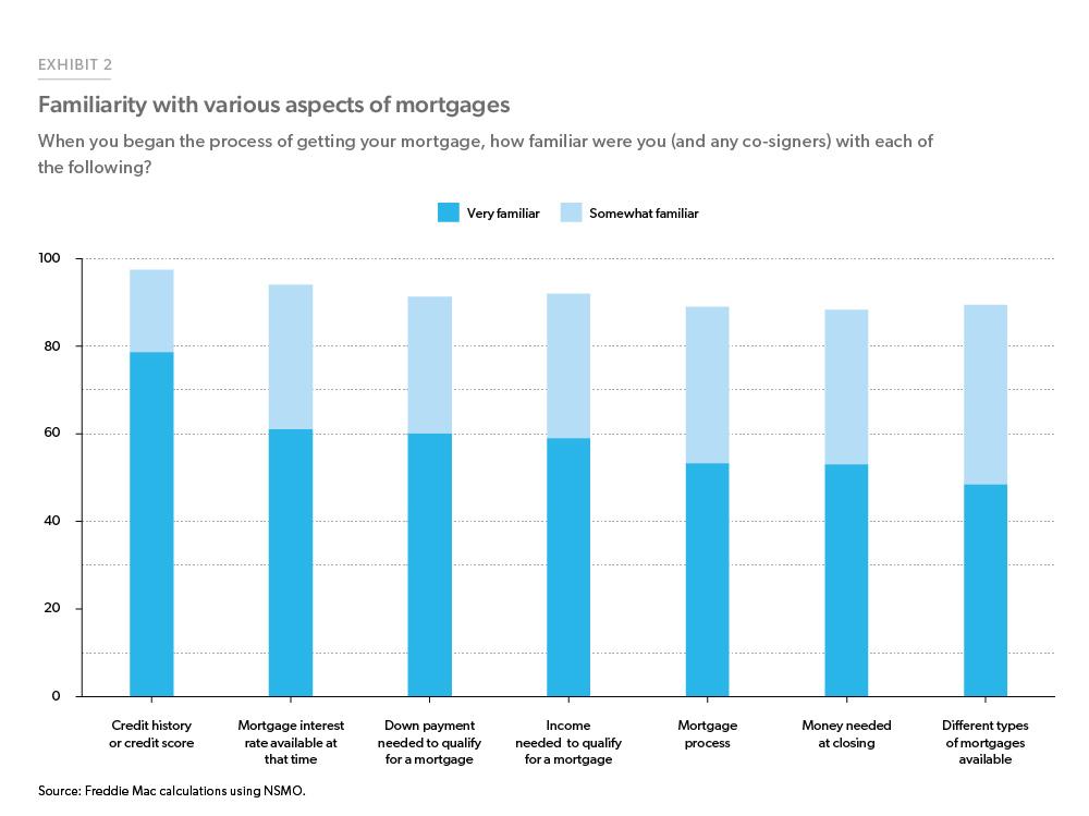 Exhibit 2: Familiarity with various aspects of the mortgage process - Bar chart showing the share of survey respondents who were “somewhat familiar” or “very familiar” with various aspects of the mortgage process. Only 60% of respondents were “very familiar” with down payment requirements for a mortgage.