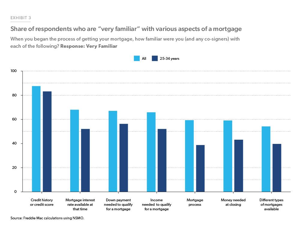 Exhibit 3: Share of respondents who are “very familiar” with various aspects of a mortgage - Bar chart showing the share of survey respondents (25 to 34 year-olds versus all respondents) who were “very familiar” with various aspects of the mortgage process. The 25 to 34 year-old subgroup had smaller shares across all components of the mortgage process.