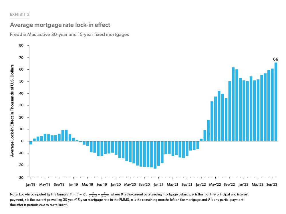 Exhibit 2: Average Mortgage Rate Lock-in Effect - Bar chart illustrates the recent surge in the average dollar value of the mortgage rate lock-in effect for in the Freddie Mac portfolio. In October, 2023, the national average value was $66,000 per loan, the largest amount since the start of the series.