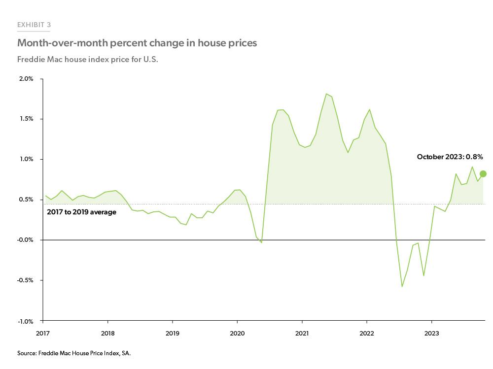 Exhibit 3: Month-over-month Percent change in Houser Prices - Line chart showing the percent change in the Freddie Mac House Price Index from the previous month. House prices grew 0.8% month-over-month in October 2023, above the pre-pandemic average of 0.4%.
