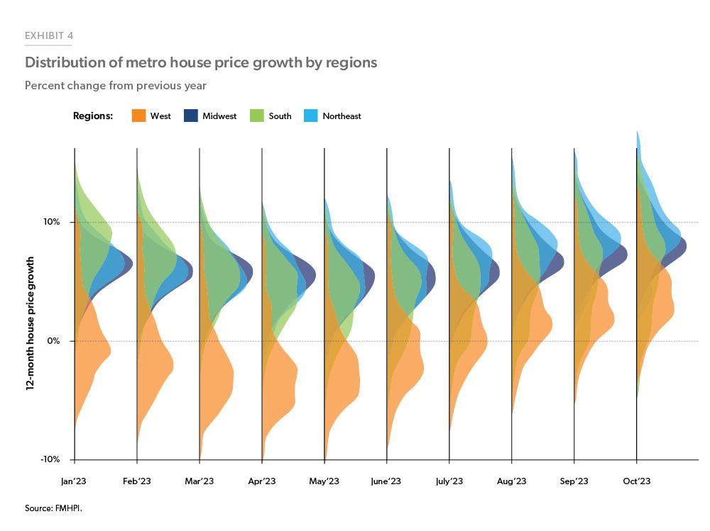 Exhibit 4: Distribution of Metro House Price Growth by Regions - Density plot illustrating the distribution year-over-year change in the Freddie Mac House Price Index for all U.S. metros. The metros are divided into four regions for each of the first ten months of 2023.