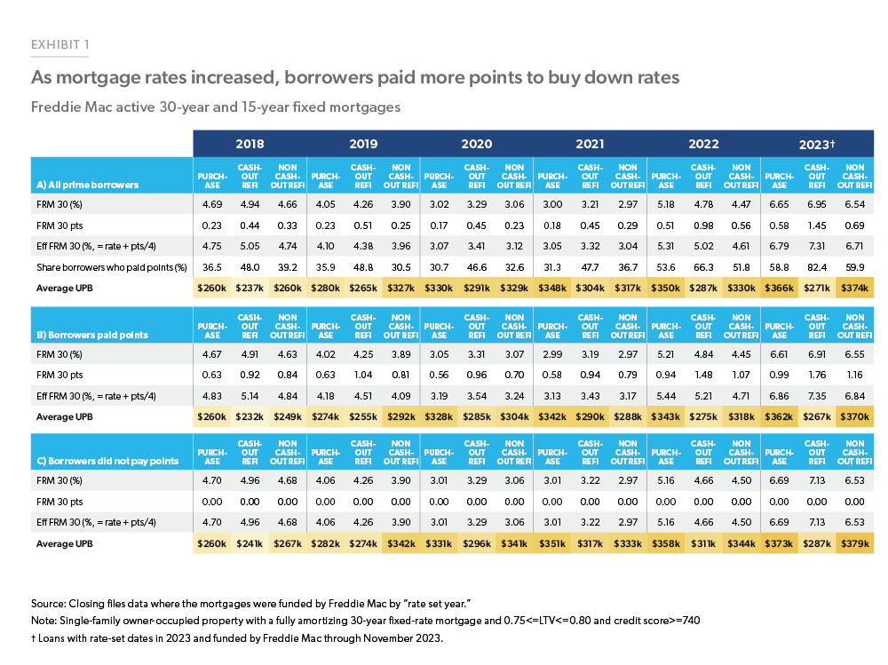 As mortgage rates increased, borrowers paid more points to buy down rates - The table shows several statistics, including mortgage rates, borrower-paid discount points, and the percentage of borrowers who paid points, for loans closed between 2018 and 2023. The stats are divided by purchase, cash-out refinance, and non cash-out refinance.