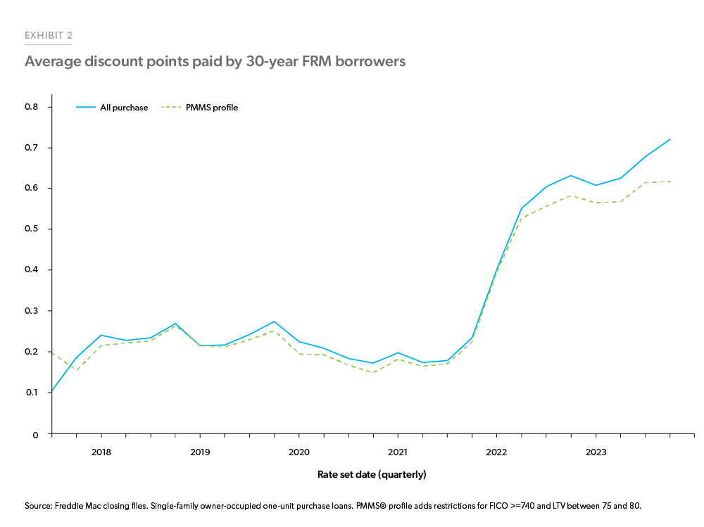 Average discount points paid by 30-year FRM borrowers - Line chart compares average borrower-paid discount point for all closed purchase loans to PMMS-quality purchase loans. From 2017 to 2021, both groups had similar point paid. However, in 2023, PMMS-quality borrowers paid, on average, 10% less in points.