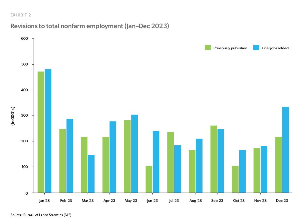 Exhibit 2: Revisions to total nonfarm employment, January to December 2023. Bar chart comparing the previously published total nonfarm employment monthly change versus the revised monthly change for 2023. After revisions, there were an additional 359,000 jobs created for the full year 2023.