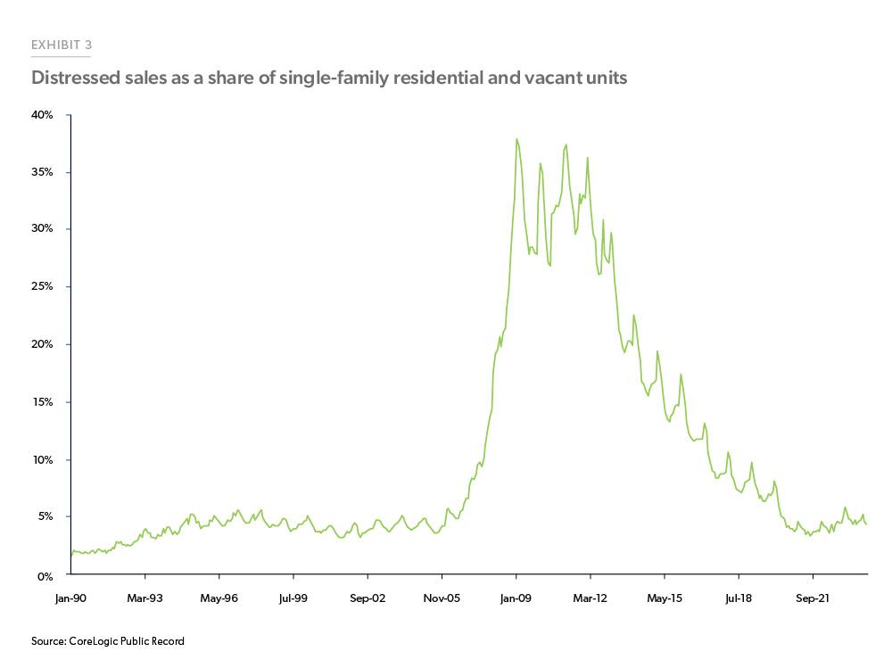 Exhibit 3: Distressed sales as a share of Single Family Residential and Vacant units. Line chart tracking the distressed home sale share of all residential and vacant units. The share of distressed sales peaked during 2009 but has only averaged around 5% in 2023. 