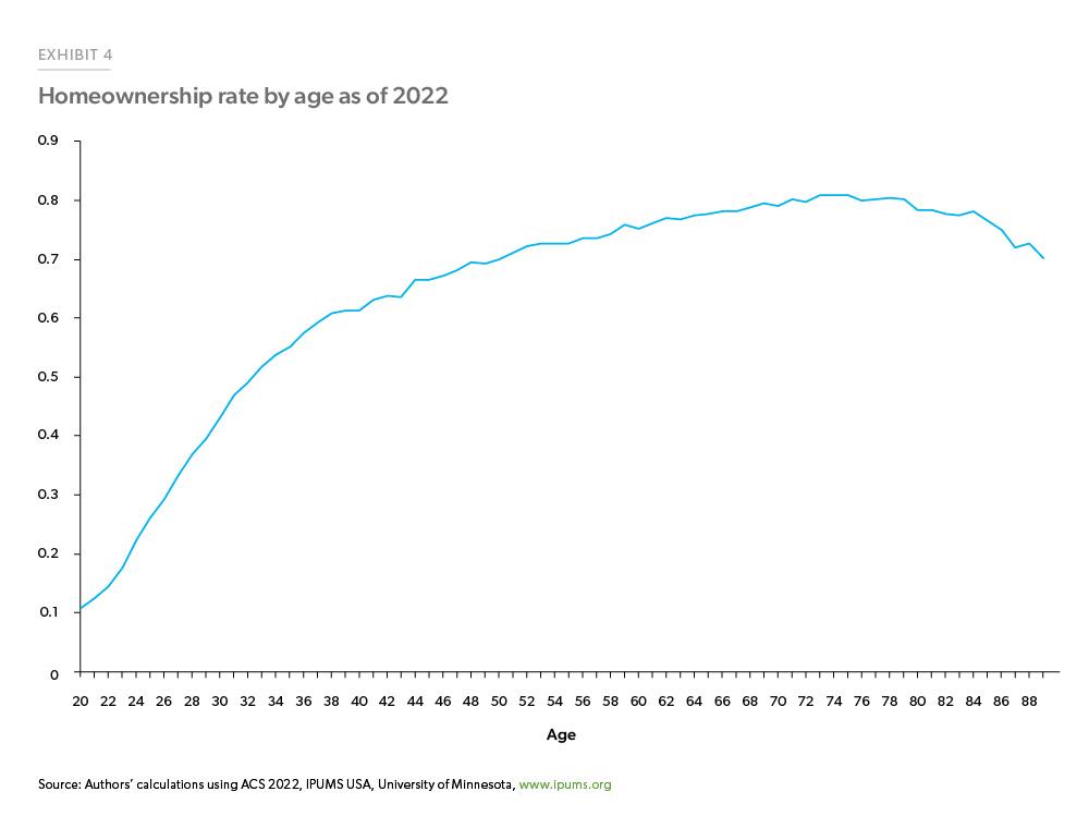 Exhibit 4: Homeownership Rate by Age. Line chart showing the homeownership rate by age from 2000 to 2022. Homeownership rates generally increase as households age but gradually start declining after households reach the age of 75. 