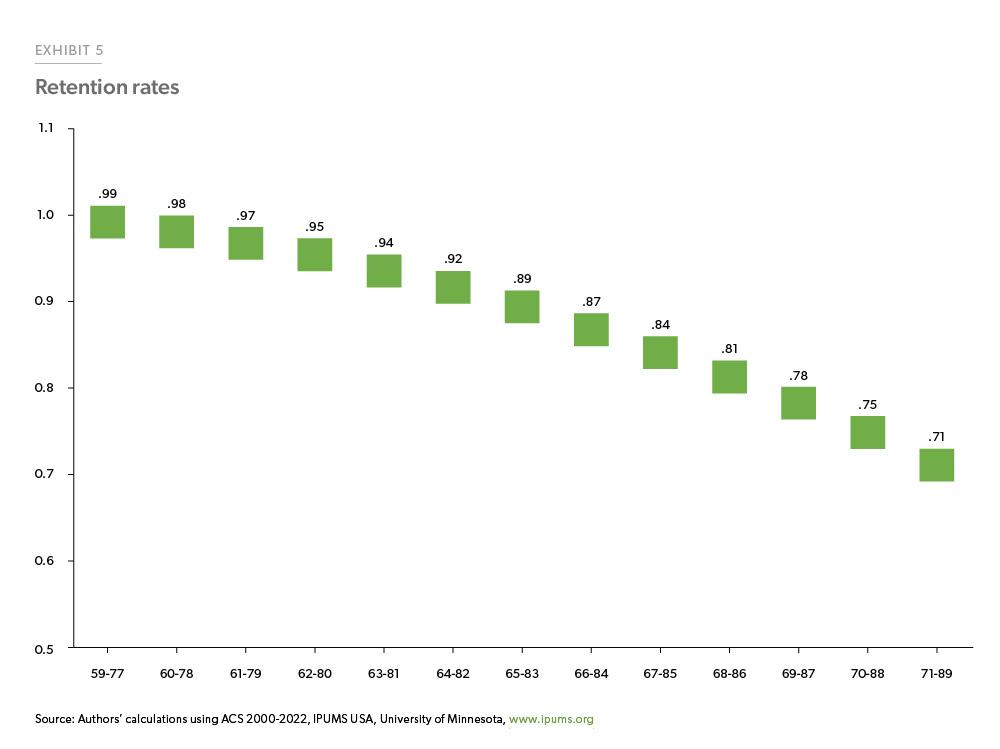 Exhibit 5:  Retention Rates. Scatter plot showing the estimated homeownership retention rates of the Baby Boomer generation by age cohorts. It is estimated that the retention rate will gradually decline from 0.99 in 2022 (age cohort 59-77) to 0.71 in 2035 (age cohort 71-89).
