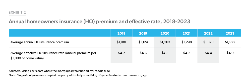 Exhibit 2: Annual Homeowners Insurance (HO) Premium and Effective Rate, 2018-2023 - Table tracking the average annual homeowner's insurance premium and the average effective homeowner's insurance rate from 2018 to 2023. The premium has risen 41% since 2018, while the rate has remained stable.