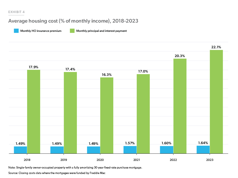Exhibit 4: Average Housing Cost (% of Monthly Income), 2018-2023 - Bar chart showing the average monthly homeowner’s insurance premium versus principal and interest payments as a share of monthly income from 2018 to 2023. The share of insurance cost increased from 1.49% to 1.64% over the period, while principal and interest increased from 17.9% to 22.1%.