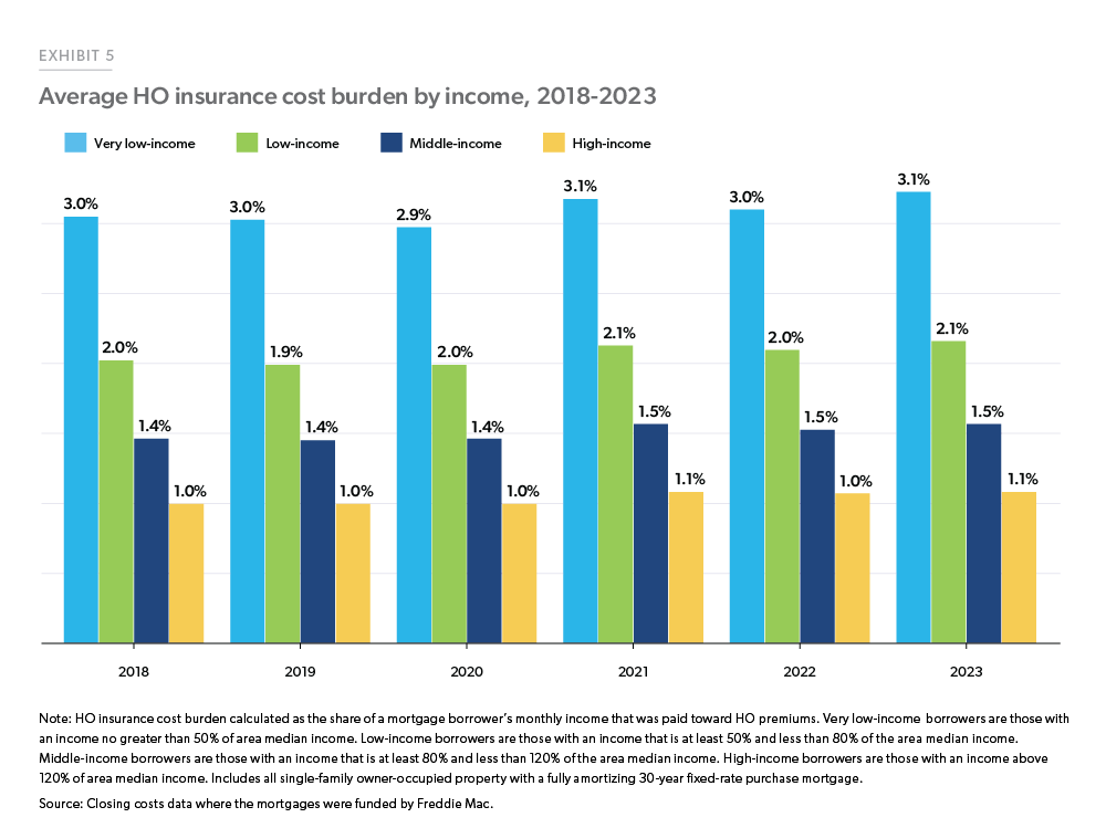 Exhibit 5:  Average HO Insurance Cost Burden by Income, 2018-2023 - Bar chart showing the average homeowner’s insurance premium cost burden on monthly income by income group. Lower income groups (especially ‘Very Low-Income) were more  affected by increased costs in homeowner’s insurance.