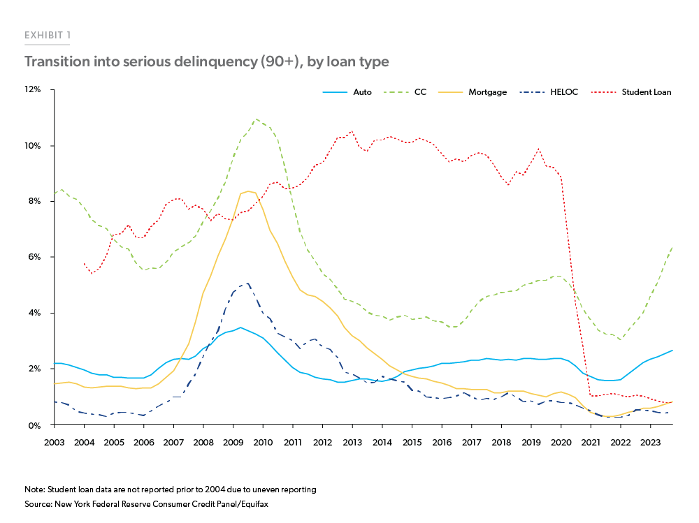 Exhibit 1: Transition into serious delinquency (90+), by loan type - Line chart tracking serious delinquency rates for five different loan types from 2002 to 2023. Credit card and auto serious delinquency rates are increasing, while the mortgage delinquency rate remains low.