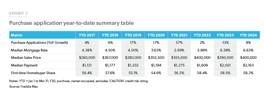 Exhibit 3: Purchase application year-to-date summary table - Exhibit 3: Purchase application year-to-date summary table