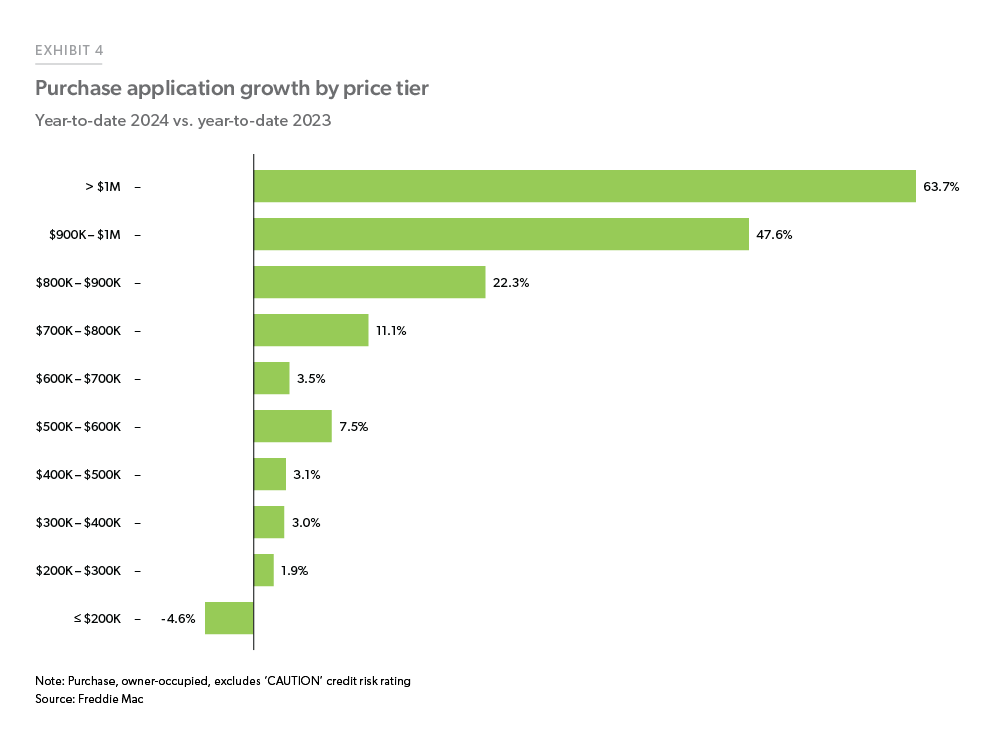 Exhibit 4: Purchase application growth by price tier - Bar chart showing the year-to-date 2023 to year-to-date 2024 growth in purchase mortgage applications by price tiers. Purchase applications have grown more for higher price points than for lower ones.