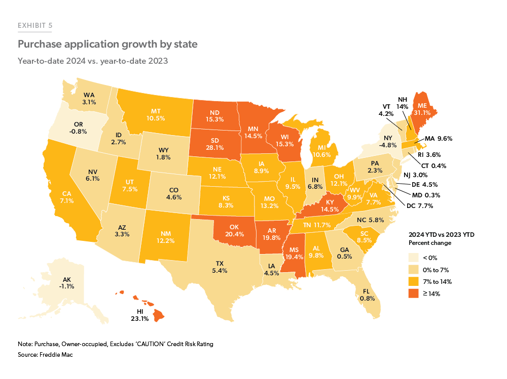 Exhibit 5: Purchase application growth by state - Choropleth map of the United States showing year-to-date 2023 to year-to-date 2024 growth in purchase mortgage applications. Midwestern and Central-Southern states are seeing stronger growth in purchase applications than other regions.
