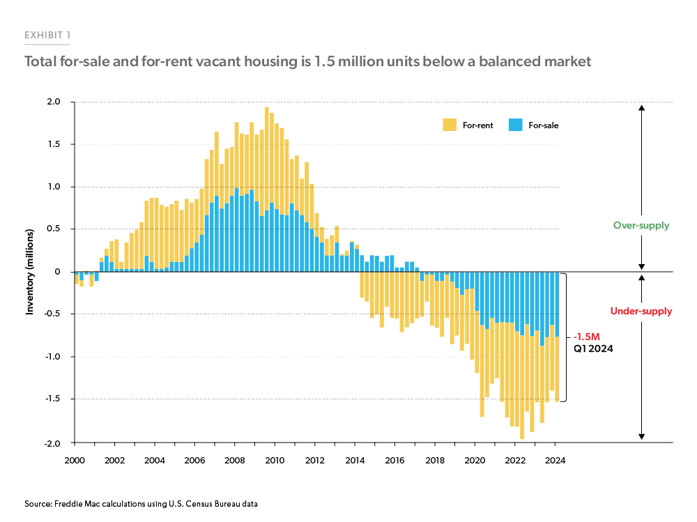 Exhibit 1: Total For-Sale and For-Rent Vacant Housing is 1.5 million Units Below a Balanced Market - Stacked bar chart showing quarterly for-sale and for-rent inventory over/undersupply from 2000 to the first quarter of 2024. The U.S. would need to add a combined 1.5 million vacant homes to bring the vacancy rate back in line with historical averages.