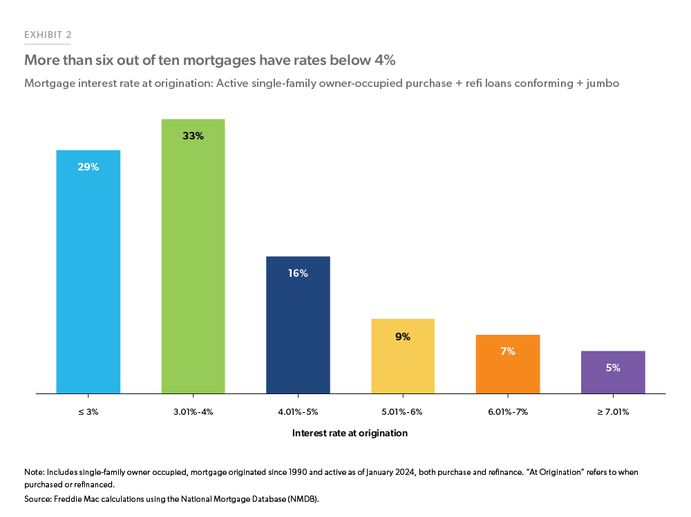 Exhibit 2: More than Six Out of Ten Mortgages Have Rates Below 4% - Exhibit 2: More than Six Out of Ten Mortgages Have Rates Below 4%