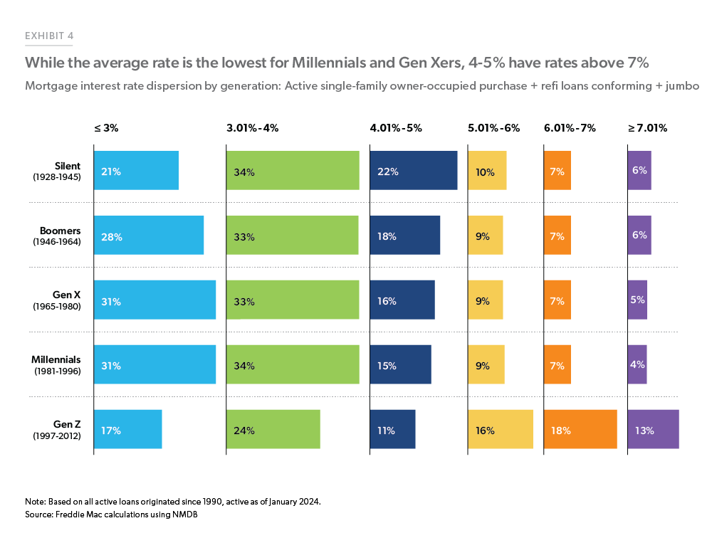 Exhibit 4: While the Average Rate is the Lowest for Millennials and Gen Xers, 4-5% have Rates above 7%. - Bar chart shows the mortgage interest rate distribution by generation for single-family active loans. Each bar represents mortgage rates cut into six discrete groups. Every generation except Gen Z has at least half its mortgages with interest rates below 4%.