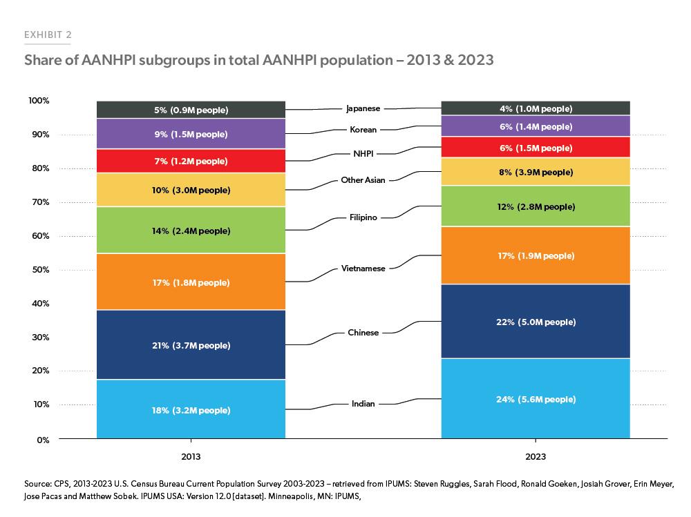 Exhibit 2:  Share of AANHPI Subgroups in Total AANHPI Population – 2013 & 2023 - Exhibit shows two pie charts (one for 2013 and the other for 2023) of the various subgroups and their share of the total Asian American, Native Hawaiian, and Pacific Islander population. The two largest groups in both years were Asian Indians and Chinese.
