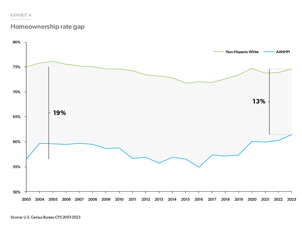Exhibit 4: Homeownership Rate Gap - Line chart showing the AANHPI homeownership rate and the Non-Hispanic White homeownership rate and the gap between both. The homeownership gap between AANHPI and Whites narrowed from 19% in 2003 to 13% in 2023.