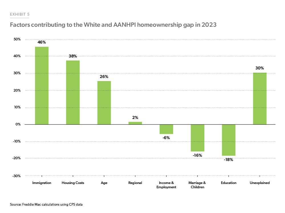 Exhibit 5: Factors contributing to Non-Hispanic White and AANHPI Homeownership Gap in 2023 - Bar chart showing eight factors likely contributing to the White/AANHPI homeownership gap in 2023. Immigration-specific attributes account for 46% of the homeownership gap, followed by housing costs, which explains 38%. Finally, 30% of the gap is unexplained.