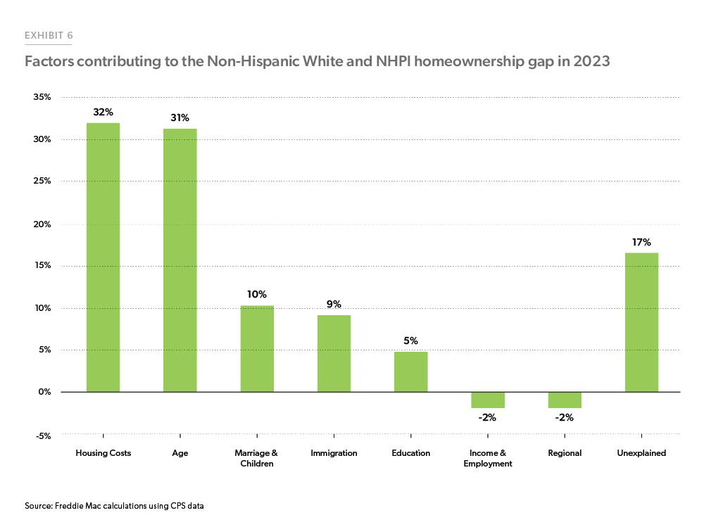 Exhibit 6: Factors contributing to the Non-Hispanic Whites and NHPI Homeownership Gap – 2023 - Bar chart showing eight factors likely contributing to the White/Native Hawaiian and Pacific Islander homeownership gap in 2023. Housing costs account for 32% of the homeownership gap, followed by age, which accounts for 31%. 17% of the gap is unexplained.