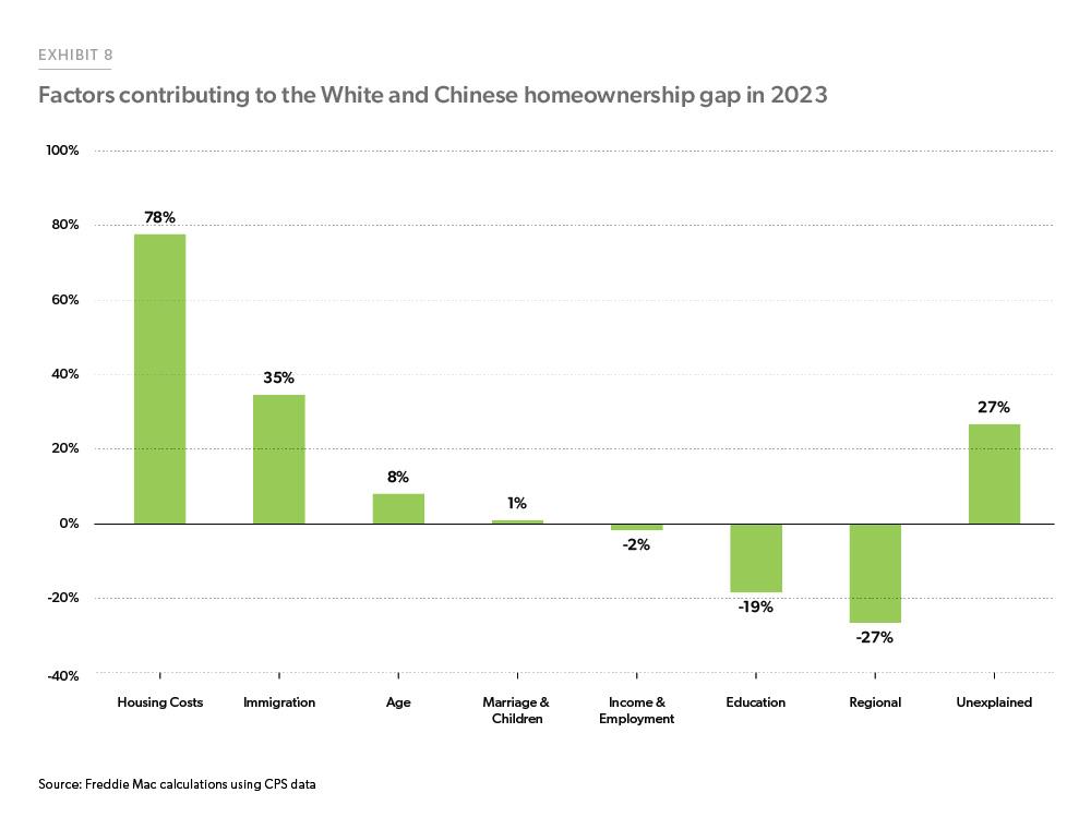 Exhibit 8: Factors Contributing to the White and Chinese Homeownership Gap – 2023 - Bar chart showing eight factors likely contributing to the White/Chinese homeownership gap in 2023. Housing costs account for 78% of the homeownership gap, followed by immigration, which accounts for 31%. 27% of the gap is unexplained.