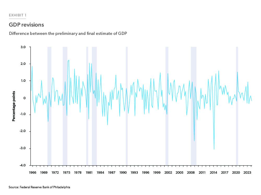 Line chart displays the quarterly percentage point difference since 1965 between the first estimate and the final estimate releases of Real Gross Domestic Product growth. The final estimate for Q1 2024 GDP was 18 basis points less than the first estimate.