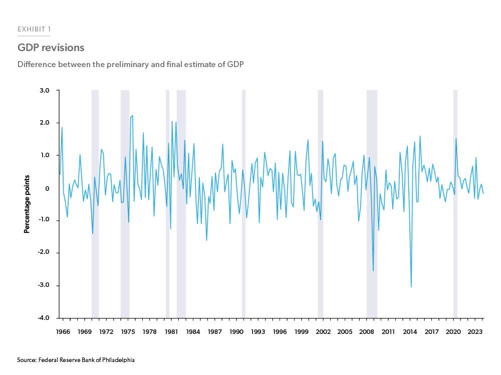 Line chart displays the quarterly percentage point difference since 1965 between the first estimate and the final estimate releases of Real Gross Domestic Product growth. The final estimate for Q1 2024 GDP was 18 basis points less than the first estimate.