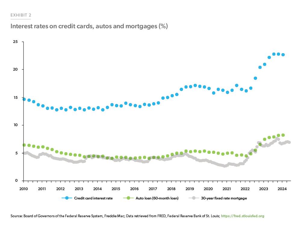 The line chart shows the average interest rates on credit cards, 60-month auto loans, and the 30-year fixed-rate mortgage. Since 2022, interest rates for all three categories have increased substantially. 