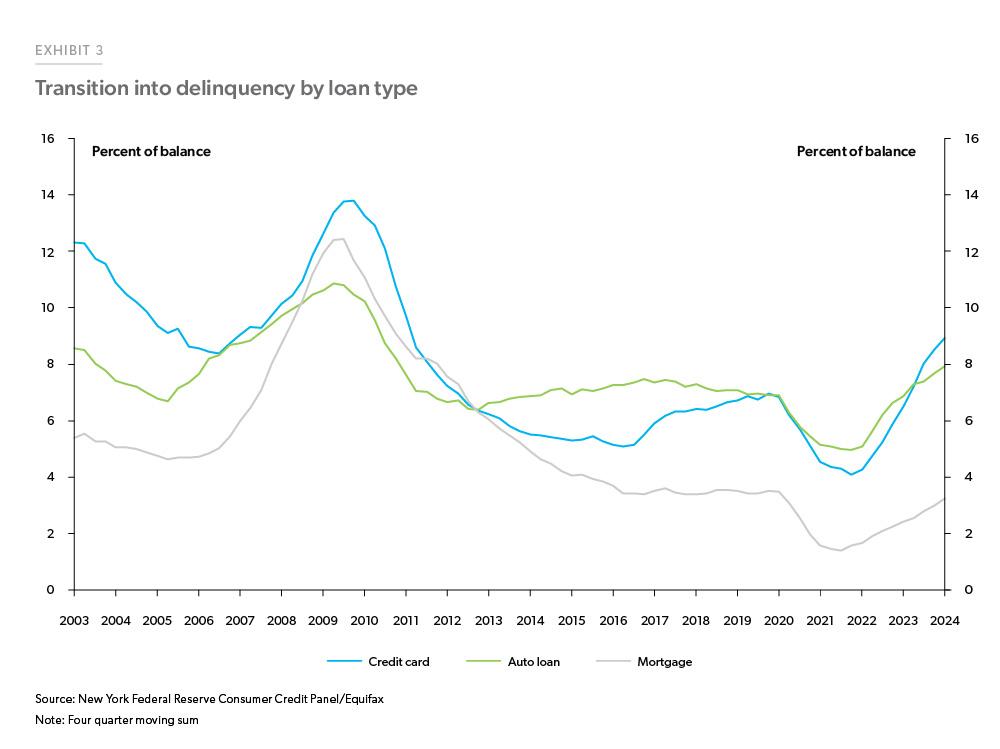 The line chart shows the percentage of balances transitioning into 30+ day delinquencies for credit cards, auto loans, and mortgages. Delinquency rates for auto loans and credit cards have accelerated since 2022 and are higher than their pre-pandemic levels. 