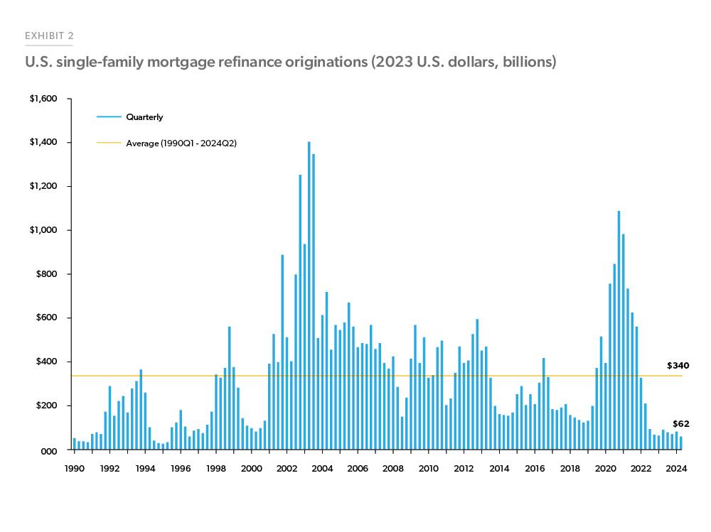 Exhibit 2:  U.S. single-family mortgage refinance originations (2023 U.S. dollars, billions) - Bar chart of single-family refinance originations in 2023 US dollars. Average refinancing originations from Q1 1990 to Q2 2024 were $340 billion annually. However, there were only $62 billion in originations in 2024 Q2 as higher mortgage rates restrict refinance volumes.