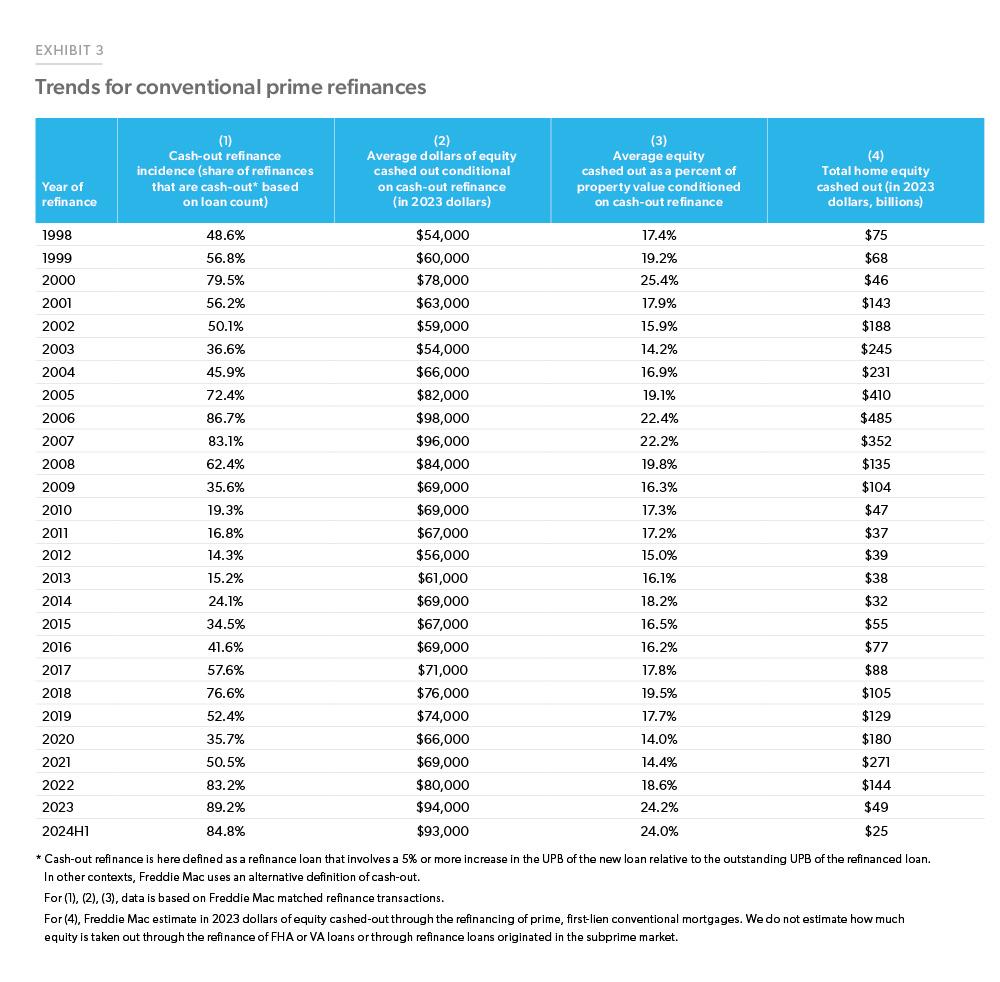 Exhibit 3: Trends for Conventional Prime Refinances - Table showing cash-out share of refinances, average dollars of equity cashed out, average equity cashed out as a share of property value for cash-out refinances, and total home equity cashed out. In the first six months of 2024, 85% of refis were cash-outs, the average cash-out borrower extracted $93,000 in equity, representing 24% of the property value with only $25 billion of equity extracted.