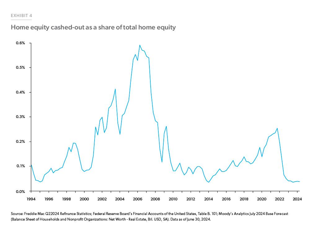 Exhibit 4: Home equity cashed-out as a share of total home equity - Line chart showing historical trend of home equity cashed out as a share of total home equity by quarter. The recent rise in home equity means the total equity cash-out remains low at around 0.04% as of Q2 2024.