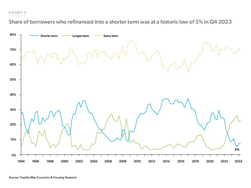 Exhibit 5: Share of borrowers who refinanced into a shorter term was at a historic low of 5% in Q4 2023 -Line chart showing historical trend of loan term preferences for refinances from Q1 1994 to Q2 2024. 70% of refinance borrowers opt for the same term, but the share of those opting for a longer term has increased from nearly 0% in 2020 to almost 25% in Q2 2024.