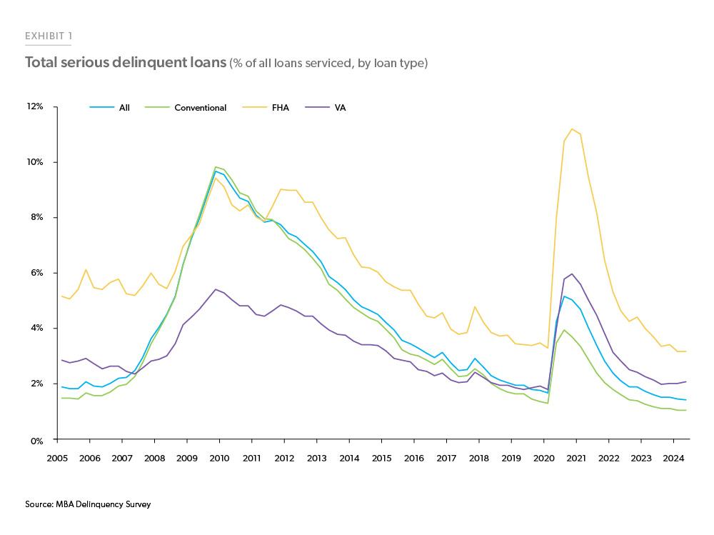 Exhibit 1:  Total Serious Delinquent Loans by Loan Type - Line chart shows the quarterly amount of seriously delinquent loans as a share of all loans serviced. The chart contains four lines representing Conventional, FHA, VA, and total loans. Overall, serious delinquency rates continue to fall. 