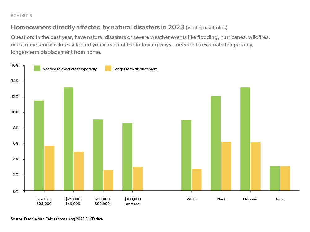 Exhibit 3: Percent of Homeowner Households Directly Affected by Natural Disasters in 2023 - Exhibit 3: Percent of Homeowner Households Directly Affected by Natural Disasters in 2023  