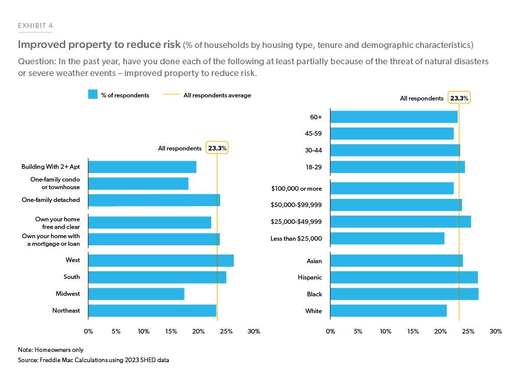 Exhibit 4: Improved Property to Reduce Risk (% of Respondents) - Bar chart showing percent of SHED survey homeowner respondents who improved their property to reduce risk. The bars are categorized by housing tenure and other demographic categories. Lower income and non-whites had a higher share of respondents who improved their property.   