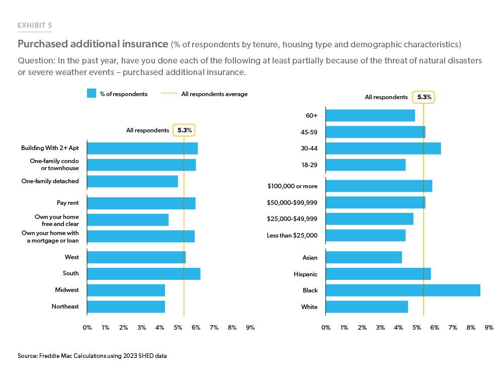 Exhibit 5: Purchased Additional Insurance (% of Respondents) - Exhibit 5: Purchased Additional Insurance (% of Respondents)